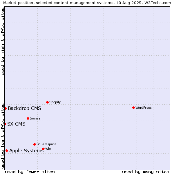 Market position of Apple Systems vs. Backdrop CMS vs. SX CMS