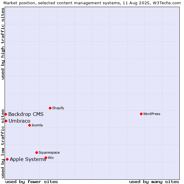 Market position of Apple Systems vs. Umbraco vs. Backdrop CMS
