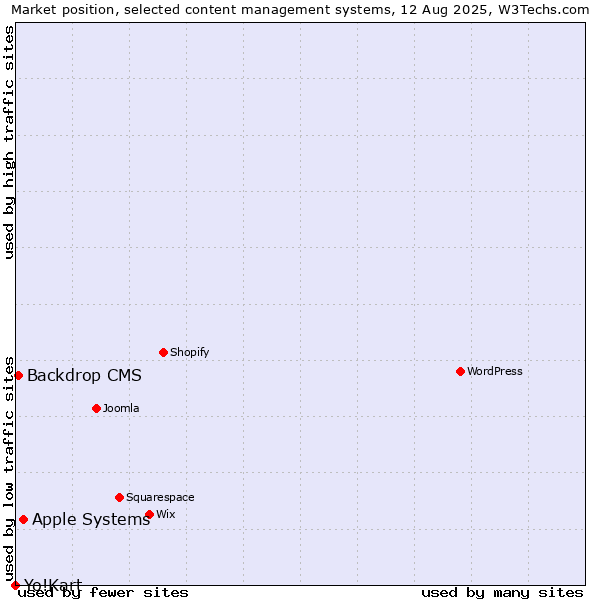 Market position of Apple Systems vs. Backdrop CMS vs. Yo!Kart