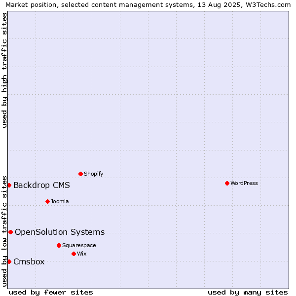 Market position of OpenSolution Systems vs. Backdrop CMS vs. Cmsbox