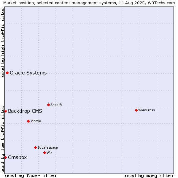 Market position of Oracle Systems vs. Backdrop CMS vs. Cmsbox
