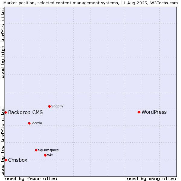 Market position of WordPress vs. Backdrop CMS vs. Cmsbox