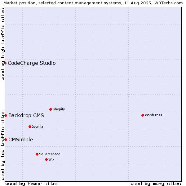 Market position of CMSimple vs. Backdrop CMS vs. CodeCharge Studio