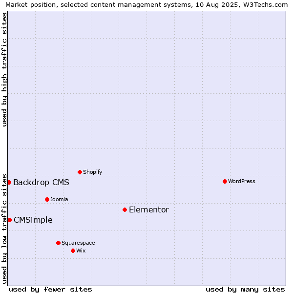 Market position of Elementor vs. CMSimple vs. Backdrop CMS