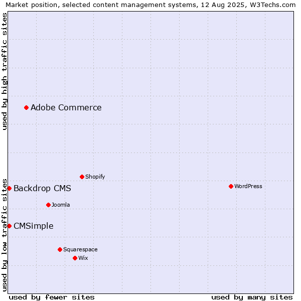Market position of Adobe Commerce vs. CMSimple vs. Backdrop CMS