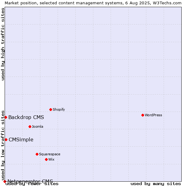 Market position of CMSimple vs. Backdrop CMS vs. Netgenerator CMS