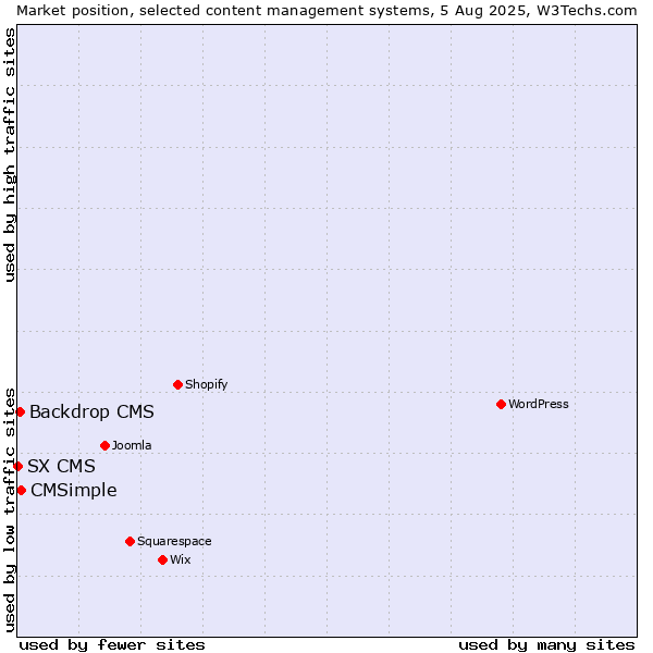 Market position of CMSimple vs. Backdrop CMS vs. SX CMS