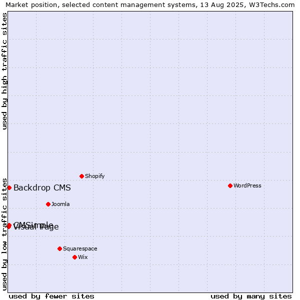 Market position of CMSimple vs. Backdrop CMS vs. Visual Page