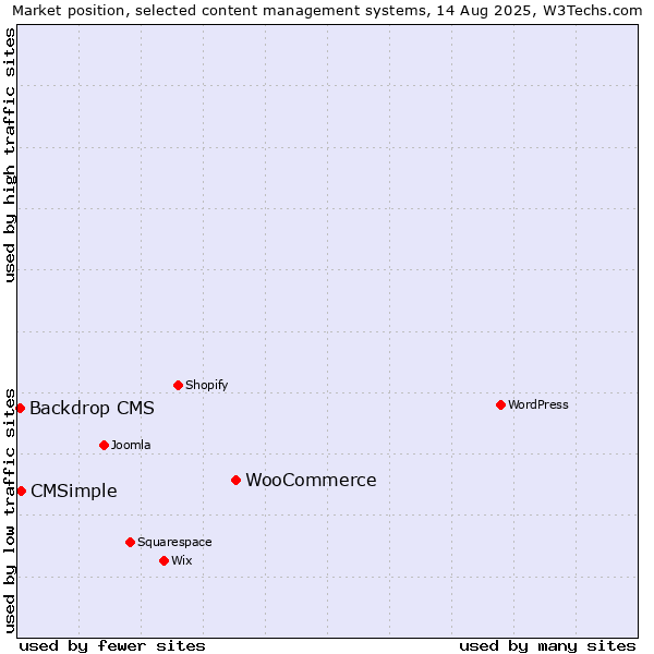 Market position of WooCommerce vs. CMSimple vs. Backdrop CMS