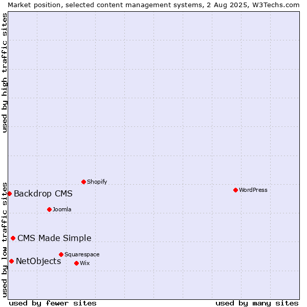 Market position of CMS Made Simple vs. NetObjects vs. Backdrop CMS