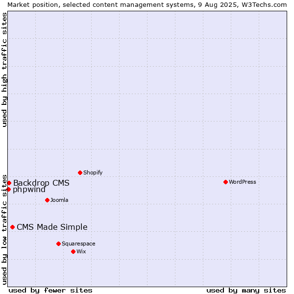 Market position of CMS Made Simple vs. Backdrop CMS vs. phpwind