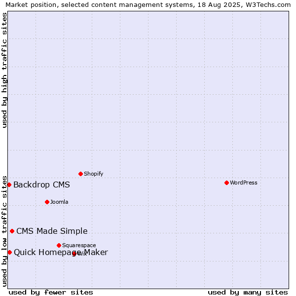 Market position of CMS Made Simple vs. Quick Homepage Maker vs. Backdrop CMS