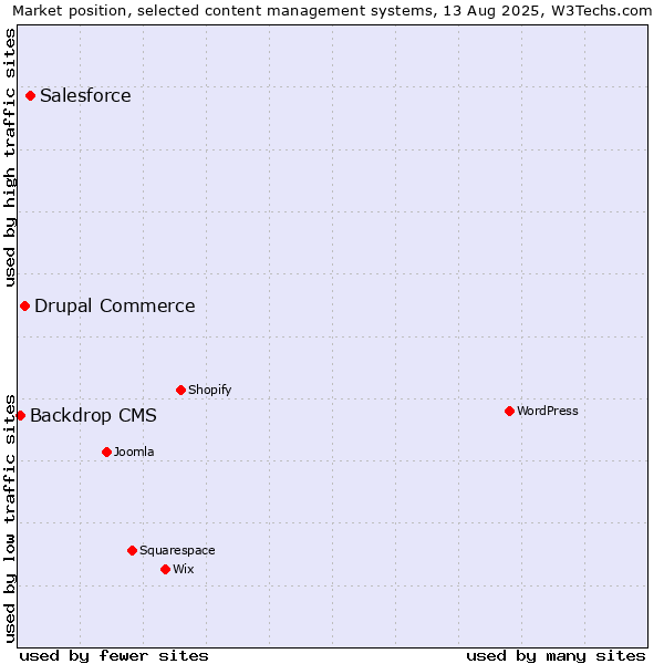 Market position of Salesforce vs. Drupal Commerce vs. Backdrop CMS