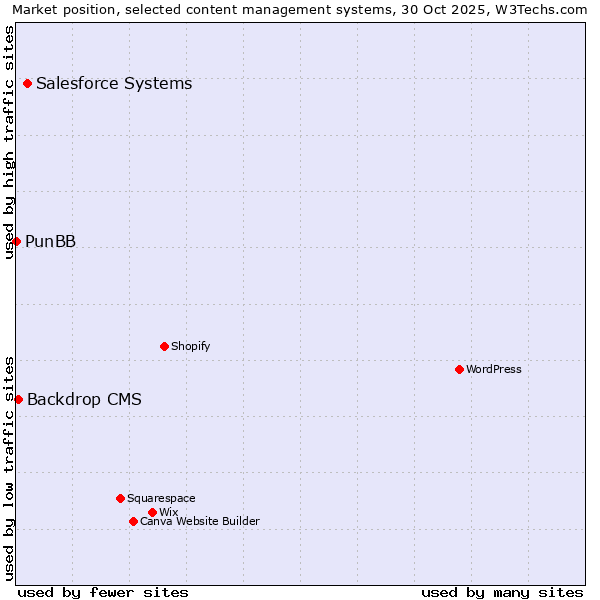Market position of Salesforce vs. Backdrop CMS vs. PunBB