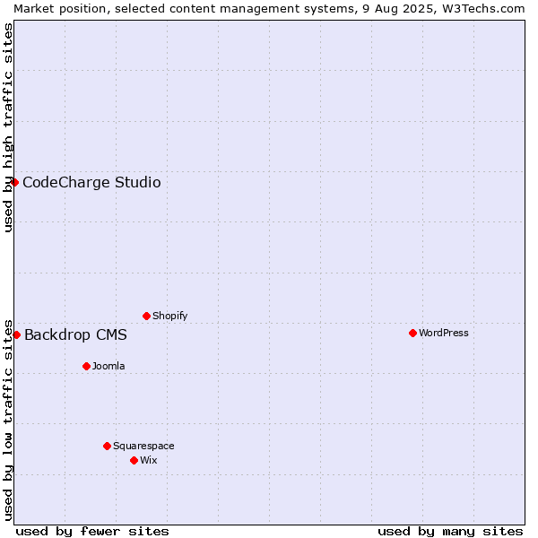 Market position of Backdrop CMS vs. CodeCharge Studio