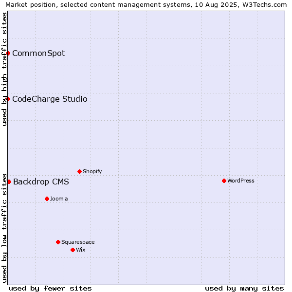 Market position of Backdrop CMS vs. CodeCharge Studio vs. CommonSpot