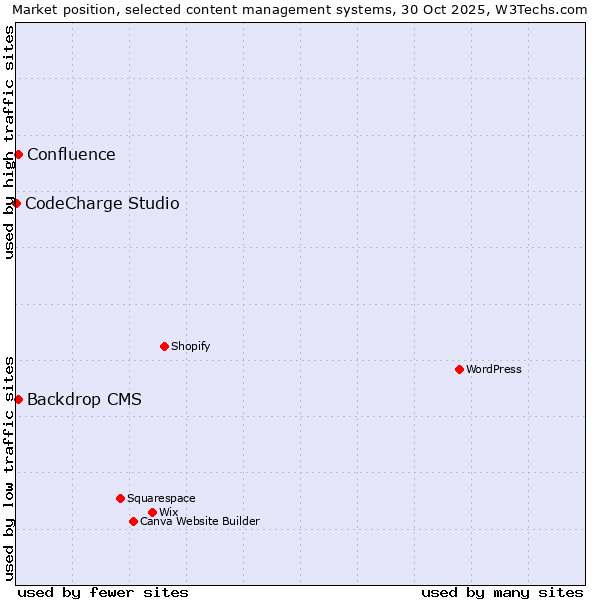 Market position of Backdrop CMS vs. Confluence vs. CodeCharge Studio