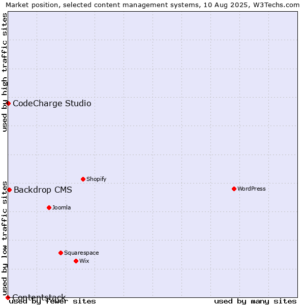 Market position of Backdrop CMS vs. CodeCharge Studio vs. Contentstack