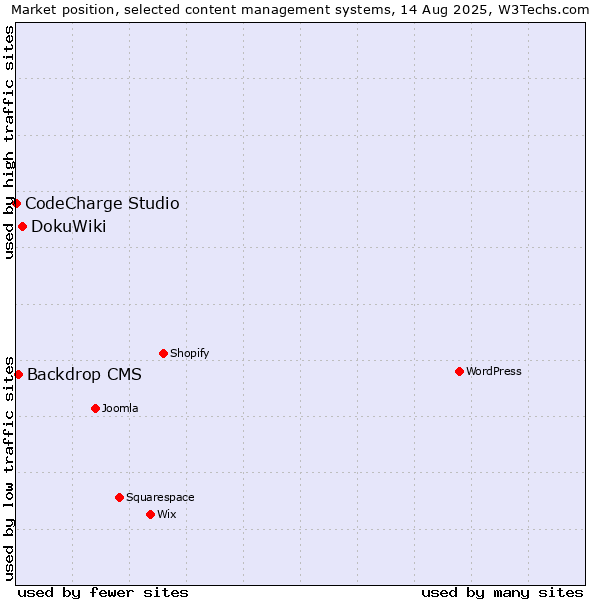 Market position of DokuWiki vs. Backdrop CMS vs. CodeCharge Studio
