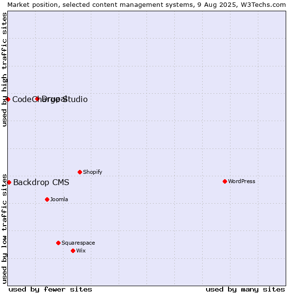 Market position of Drupal vs. Backdrop CMS vs. CodeCharge Studio