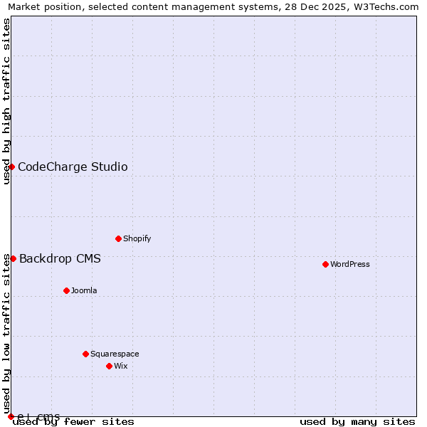 Market position of Backdrop CMS vs. CodeCharge Studio vs. e+ cms