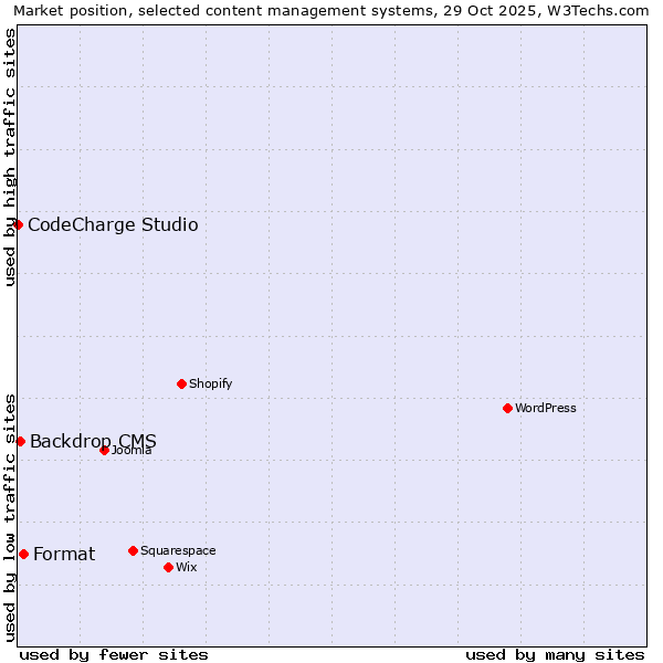 Market position of Format vs. Backdrop CMS vs. CodeCharge Studio