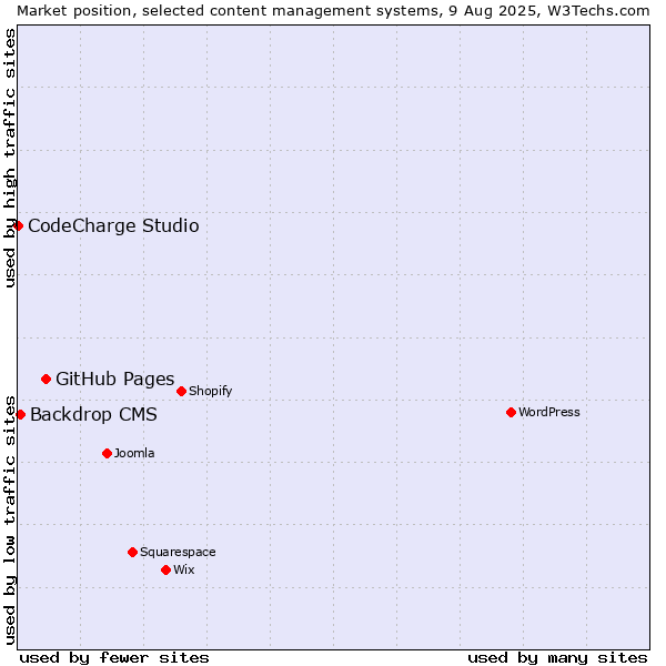 Market position of GitHub Pages vs. Backdrop CMS vs. CodeCharge Studio