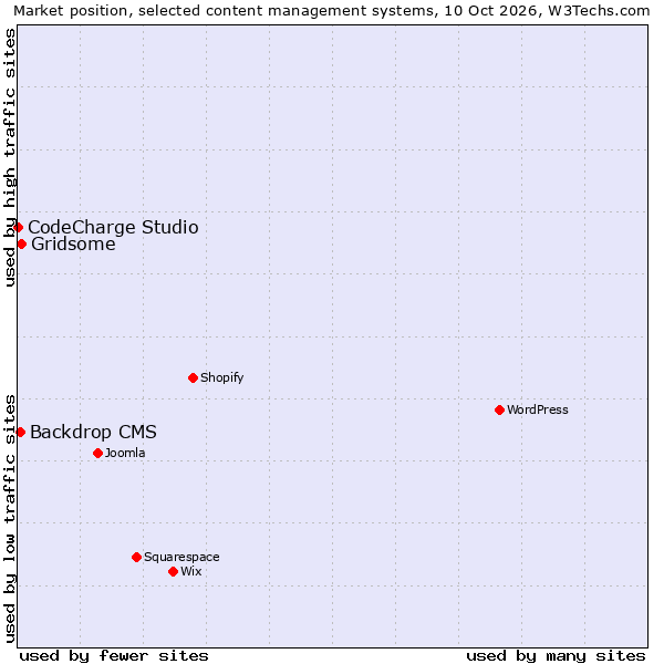 Market position of Gridsome vs. Backdrop CMS vs. CodeCharge Studio
