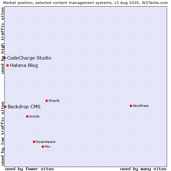 Market position of Hatena Blog vs. Backdrop CMS vs. CodeCharge Studio