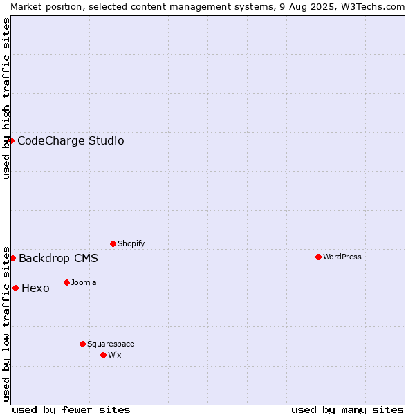 Market position of Hexo vs. Backdrop CMS vs. CodeCharge Studio