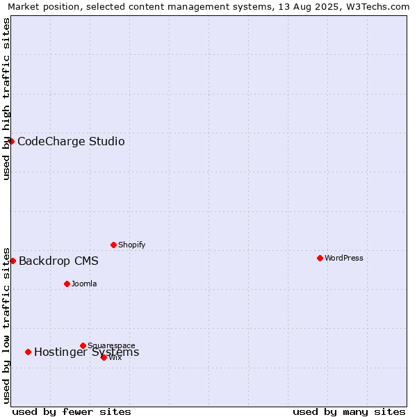 Market position of Hostinger Systems vs. Backdrop CMS vs. CodeCharge Studio