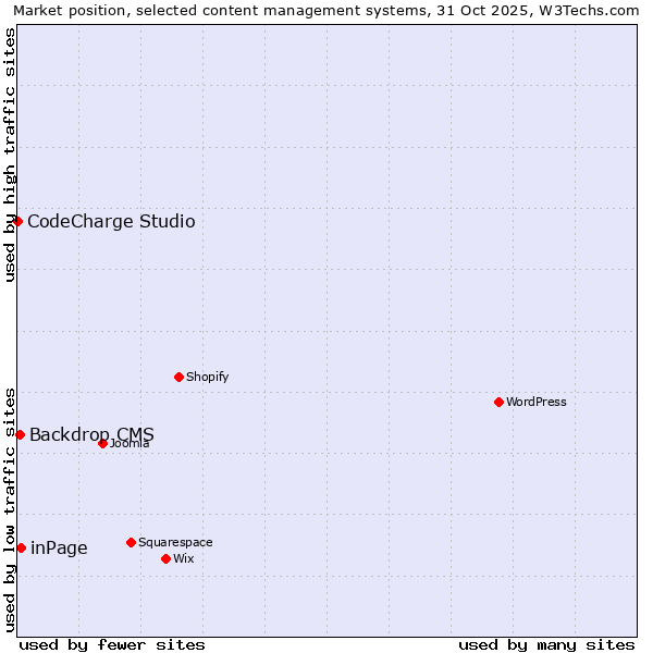 Market position of inPage vs. Backdrop CMS vs. CodeCharge Studio