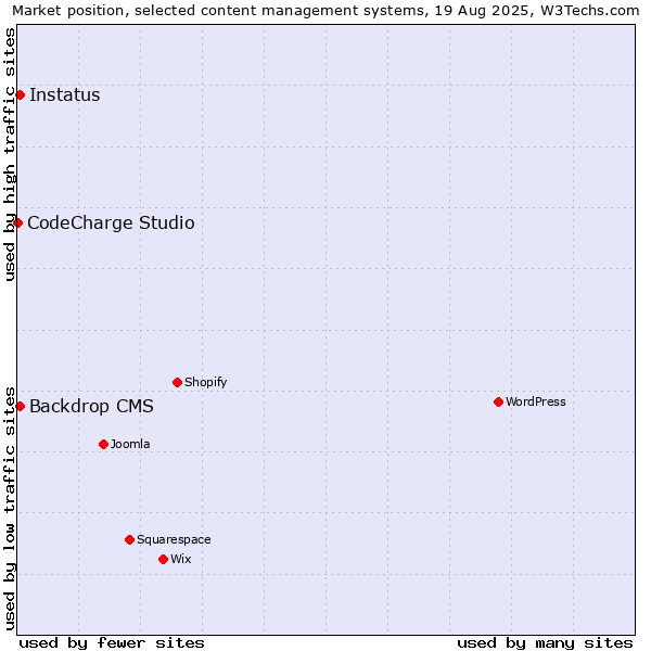 Market position of Backdrop CMS vs. Instatus vs. CodeCharge Studio