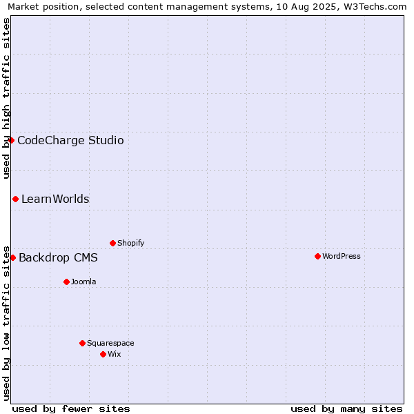 Market position of LearnWorlds vs. Backdrop CMS vs. CodeCharge Studio