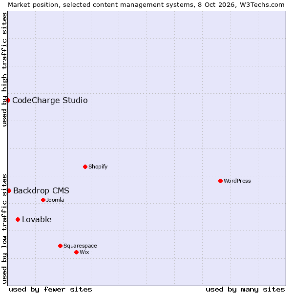 Market position of Lovable vs. Backdrop CMS vs. CodeCharge Studio