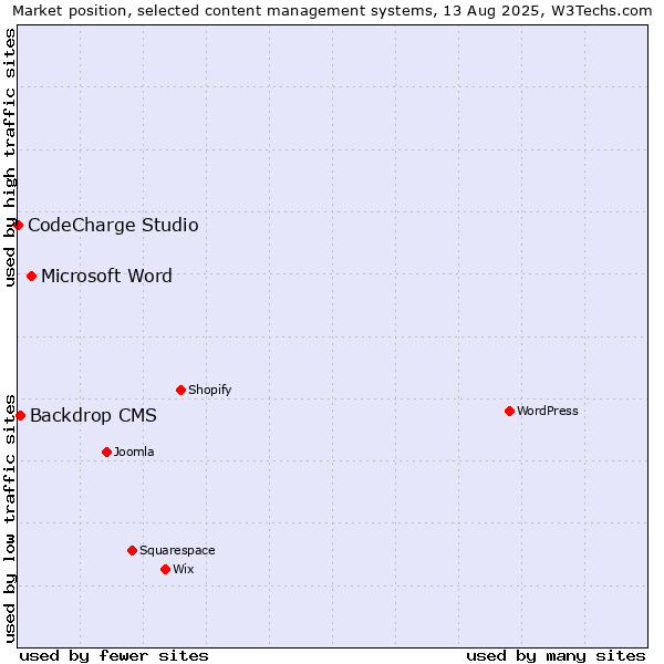 Market position of Microsoft Word vs. Backdrop CMS vs. CodeCharge Studio