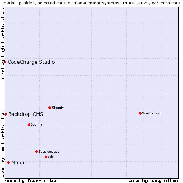 Market position of Mono vs. Backdrop CMS vs. CodeCharge Studio