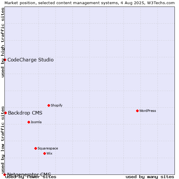 Market position of Backdrop CMS vs. CodeCharge Studio vs. Netgenerator CMS