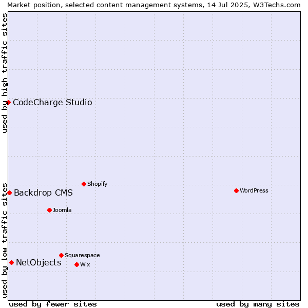Market position of NetObjects vs. Backdrop CMS vs. CodeCharge Studio