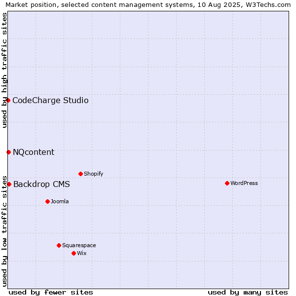 Market position of Backdrop CMS vs. NQcontent vs. CodeCharge Studio