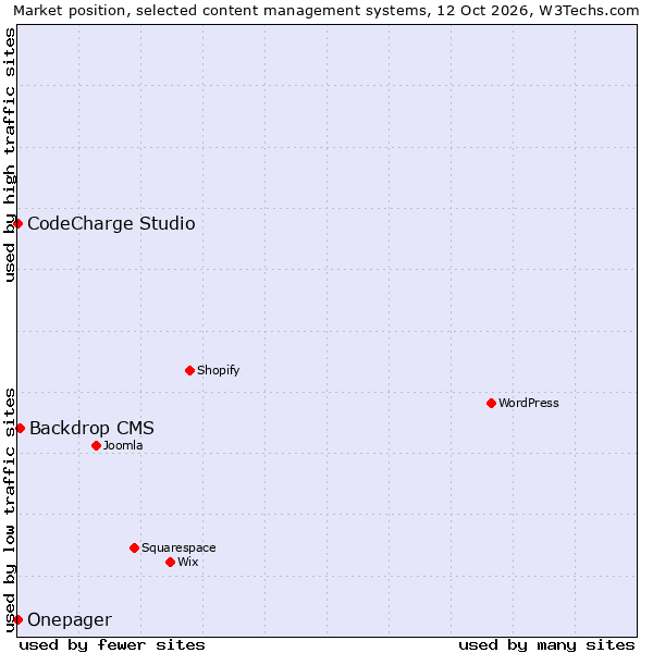 Market position of Backdrop CMS vs. CodeCharge Studio vs. Onepager