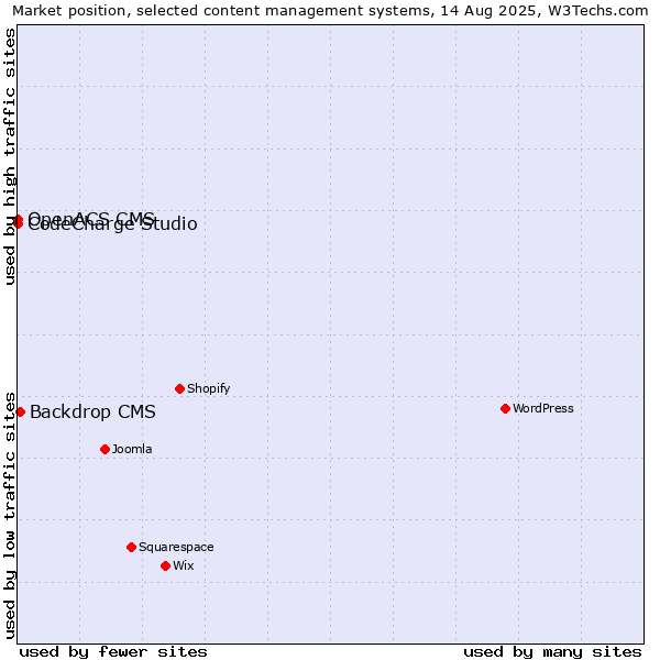 Market position of Backdrop CMS vs. CodeCharge Studio vs. OpenACS CMS