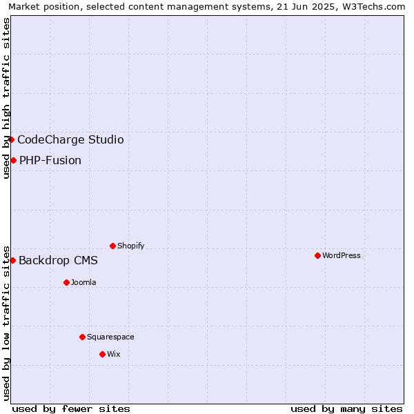 Market position of PHP-Fusion vs. Backdrop CMS vs. CodeCharge Studio