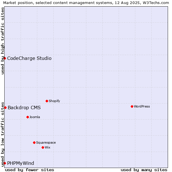 Market position of Backdrop CMS vs. CodeCharge Studio vs. PHPMyWind
