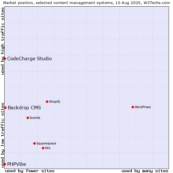 Market position of Backdrop CMS vs. CodeCharge Studio vs. PHPVibe