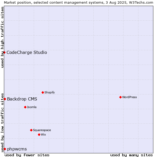 Market position of Backdrop CMS vs. phpwcms vs. CodeCharge Studio