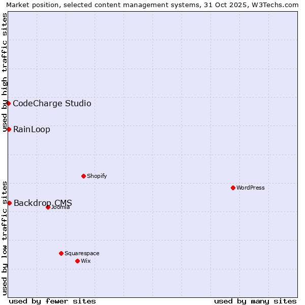 Market position of Backdrop CMS vs. RainLoop vs. CodeCharge Studio