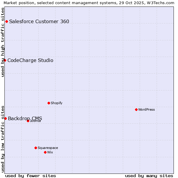Market position of Salesforce Customer 360 vs. Backdrop CMS vs. CodeCharge Studio