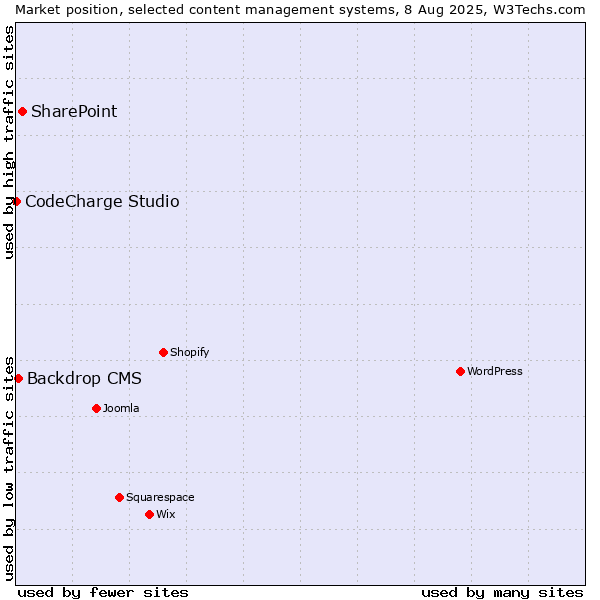 Market position of SharePoint vs. Backdrop CMS vs. CodeCharge Studio