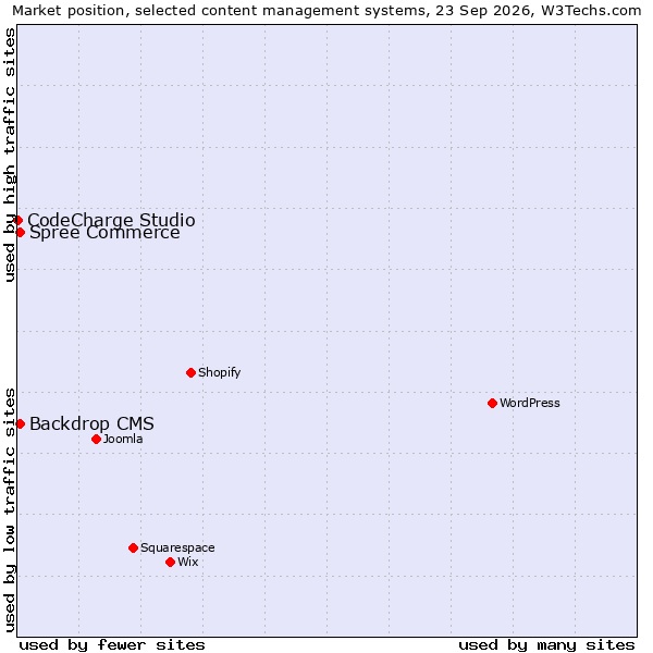 Market position of Backdrop CMS vs. Spree Commerce vs. CodeCharge Studio